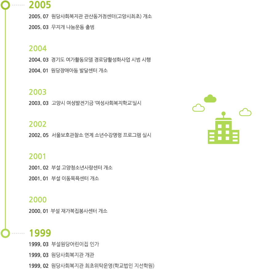 1999~2005년도 연혁