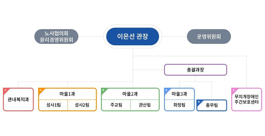 조직도