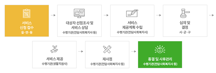 노인맞춤돌봄서비스 신청절차