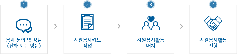 1문의 및 상담 , 2자원보아 신청서 작성, 3 기관 오리엔테이션 및 기초교육, 4 활동분야 배치 및 실시